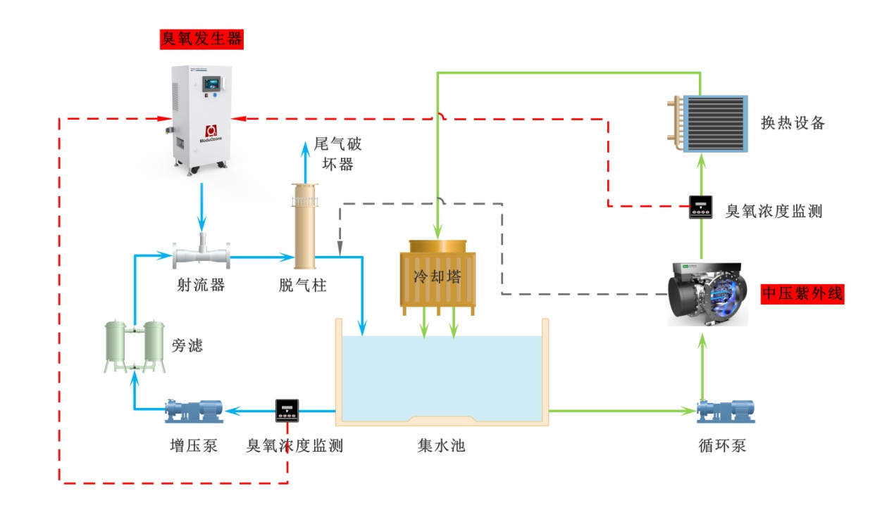 典型臭氧+紫外聯合處理循環冷卻水工藝流程圖.png