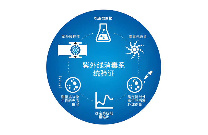 紫外線劑量設計